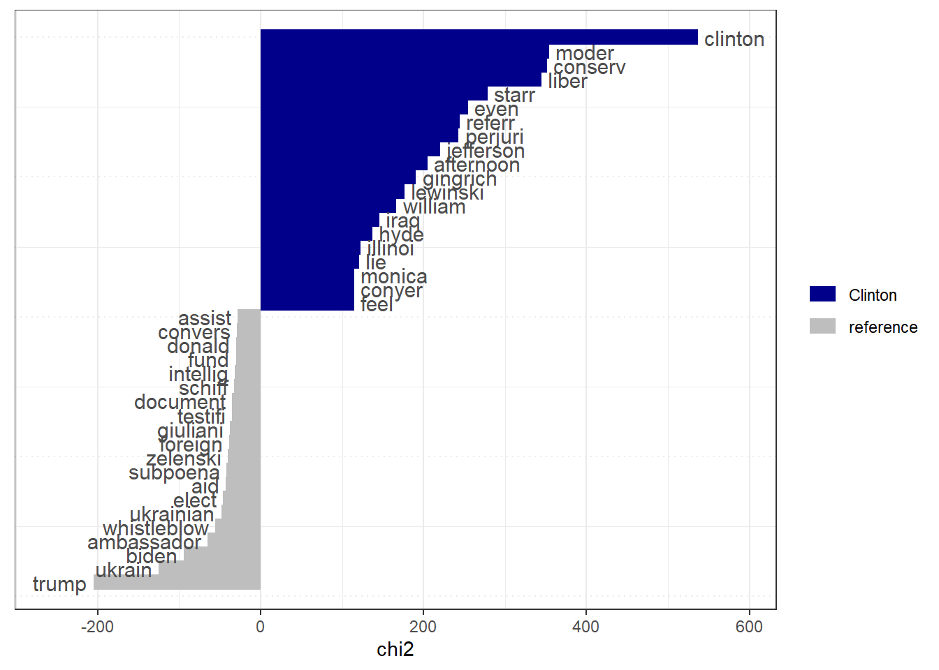 EDA and Analysis for C-SPAN Data